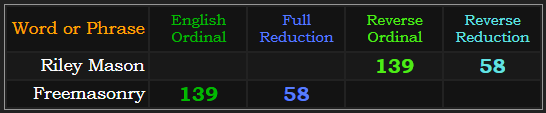 Freemasonry = 139 & 58, Riley Mason = 139 & 58 Reverse