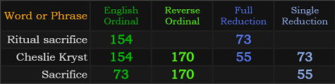 Ritual sacrifice = 154 and 73, Cheslie Kryst = 154, 170, 55, and 73, Sacrifice = 73, 170, and 55