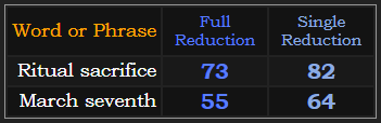 Ritual sacrifice = 73 & 82, March seventh = 55 & 64