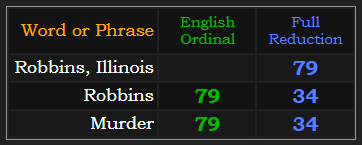 Robbins, Illinois = 79, Robbins and Murder both = 79 and 34