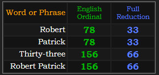 Robert and Patrick both = 78 and 33, Thirty-three and Robert Patrick both = 156 and 66