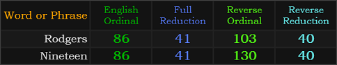 Rodgers and Nineteen both = 86, 41, and 40