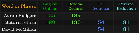 Aaron Rodgers = 135 and 189, Saturn return = 189, 135, 54, and 81, David McMillan = 54 and 81