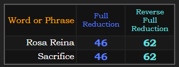 Rosa Reina = Sacrifice in both Reduction methods