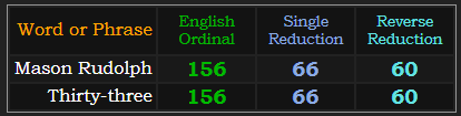 Mason Rudolph and Thirty-three both = 156, 66, and 60