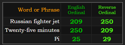 Russian fighter jet & Twenty-five minutes both = 209 & 250. "Pi" = 25 and 29