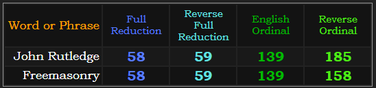 John Rutledge = Freemasonry in 3 of 4 base methods