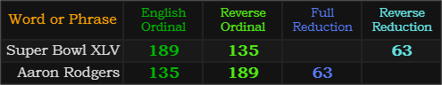 Super Bowl XLV and Aaron Rodgers both = 63, 135, and 189