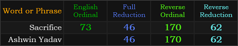 Sacrifice = 73, 170, 46 and 62. Ashwin Yadav = 170, 46, and 62