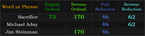 Sacrifice = 73, 170, 46, and 62, Michael Aday = 46 and 62, Jim Steinman = 170 and 46