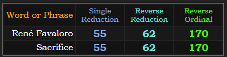 René Favaloro = Sacrifice in 3 of 4 base methods