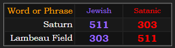 Saturn & Lambeau Field both = 511 and 303 in Jewish or Satanic gematria