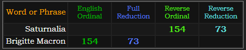 Saturnalia and Brigitte Macron both = 154 and 73