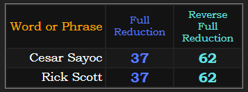 Cesar Sayoc = Rick Scott in both Reduction methods