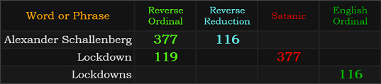 Alexander Schallenberg = 116 and 377, Lockdown = 119 and 377, Lockdowns = 116