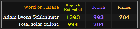 Adam Lyons Schlesinger = 1393 Extended, 993 Jewish, and 704 Primes. Total solar eclipse = 994 Extended and 704 Jewish