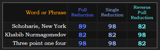 Schoharie, New York, Khabib Nurmagomedov, and three point one four all share Reduction gematria of 82 and 98.