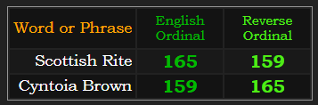 Scottish Rite = 165 & 159 in Ordinal just like "Cyntoia Brown"