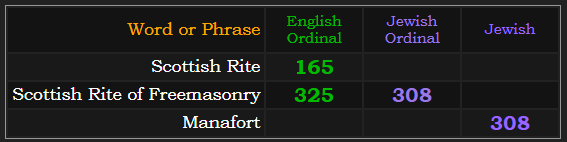 Scottish Rite = 165, Scottish Rite of Freemasonry = 325 & 308 Jewish Ordinal. Manafort = 308 Jewish