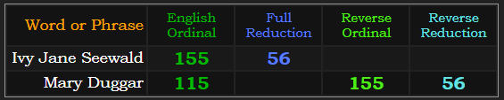 Ivy Jane Seewald = 155 & 56, Mary Duggar = 155, 56, and 115