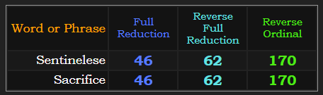 Sentinelese & Sacrifice both sum to 46, 62, & 170