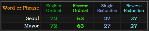 Seoul and Mayor both = 73, 62, 27 and 27