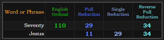 Seventy = Jesus in 3 of 4 base methods