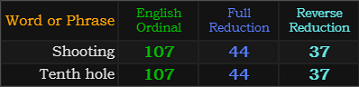 Shooting and Tenth hole both = 107, 44, and 37