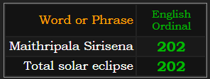 Maithripala Sirisena & Total solar eclipse = 202 in Ordinal