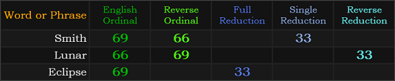 Smith = 69, 66, and 33, Lunar = 69, 66, and 33, Eclipse = 69 and 33