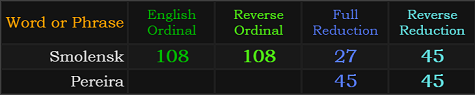 Smolensk = 108, 108, 27, and 45, Pereira = 45 and 45