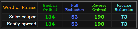 Solar eclipse and Easily spread both = 134, 53, 190, and 73