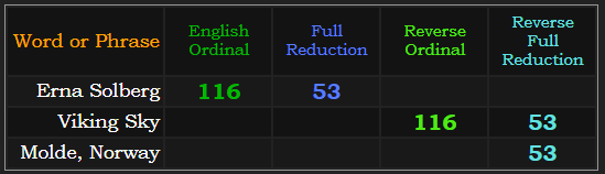 Erna Solberg = 116 & 53, Viking Sky = 116 & 53, Molde, Norway = 53