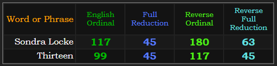Sondra Locke & Thirteen both have 45 & 117 gematria