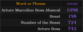 In Jewish gematria, Arturo Marcelino Sosa Abascal = 1098, Beast = 198, Number of the Beast = 724, Arturo Sosa = 742