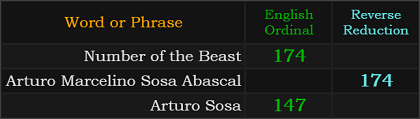 Number of the Beast = 174 Ordinal, Arturo Marcelino Sosa Abascal = 174 Reduction, Arturo Sosa = 147 Ordinal
