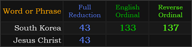 South Korea = 133, 137, and 43, Jesus Christ = 43