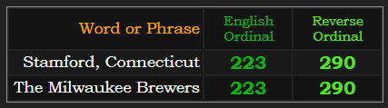 Stamford, Connecticut = The Milwaukee Brewers