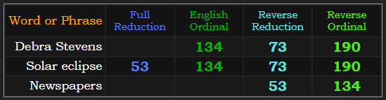 Debra Stevens = 134, 73, and 190, Solar eclipse = 73,134, 190 and 53, Newspapers = 134 and 53