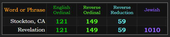 Stockton, CA = 121, 149, and 59, Revelation = 121, 149, 59, and 1010