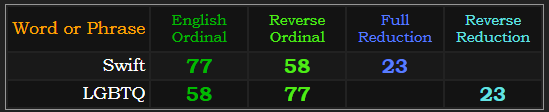 Swift and LGBTQ both = 77, 58, and 23