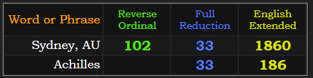 Sydney, AU = 102, 33, and 1860. Achilles = 33 and 186