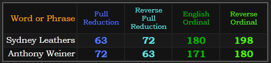 Sydney Leathers & Anthony Weiner both = 63, 72, and 180 in the base ciphers