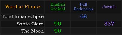 Total lunar eclipse = 68, Santa Clara = 337 and 90, The Moon = 90