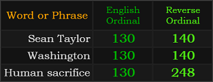 Sean Taylor and Washington both = 130 and 140, Human sacrifice = 130 and 248