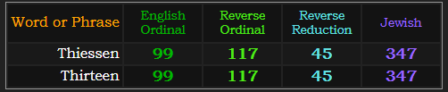 Thiessen and Thirteen both = 99, 117, 45, and 347