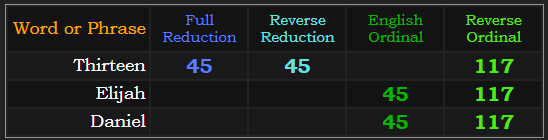 Thirteen = 45, 45, and 117. Elijah and Daniel both = 45 & 117
