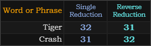 Tiger = Crash in both Reduction methods