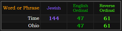 Time = 144, 47, and 61, Ohio = 47 and 61