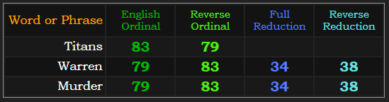 Titans = 83 and 79. Warren and Murder both = 79, 83, 34, and 83